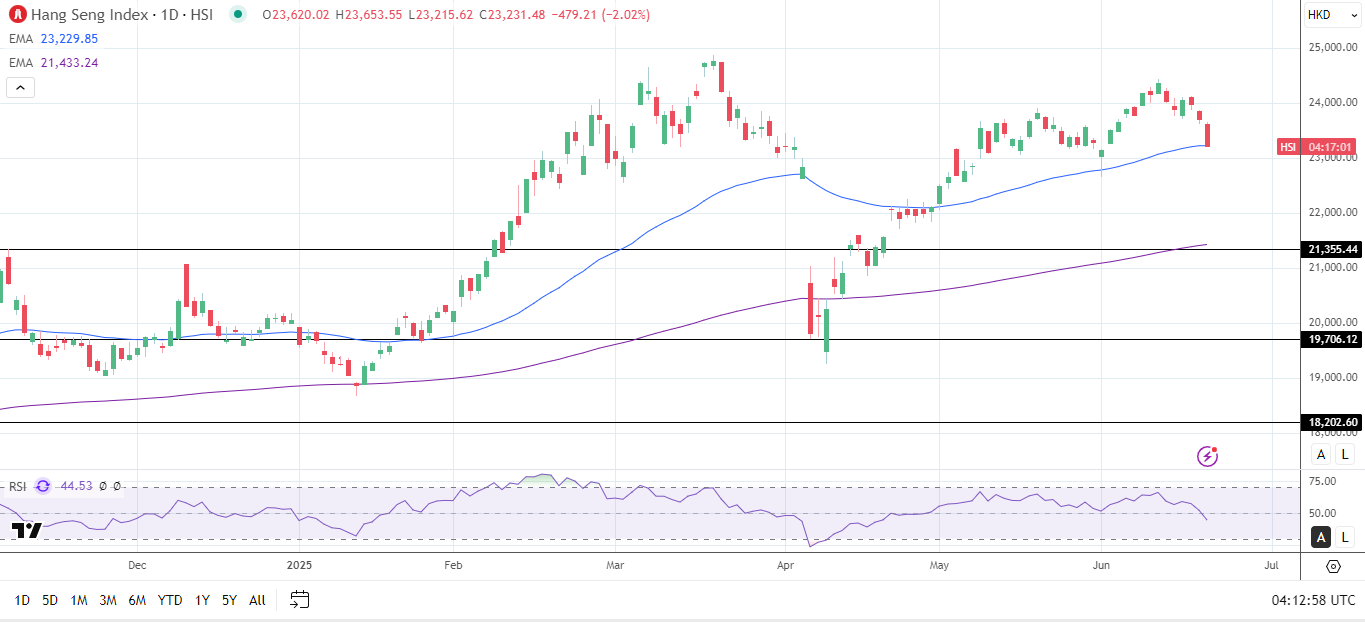 Hang Seng Index daily chart sends bullish price signals.