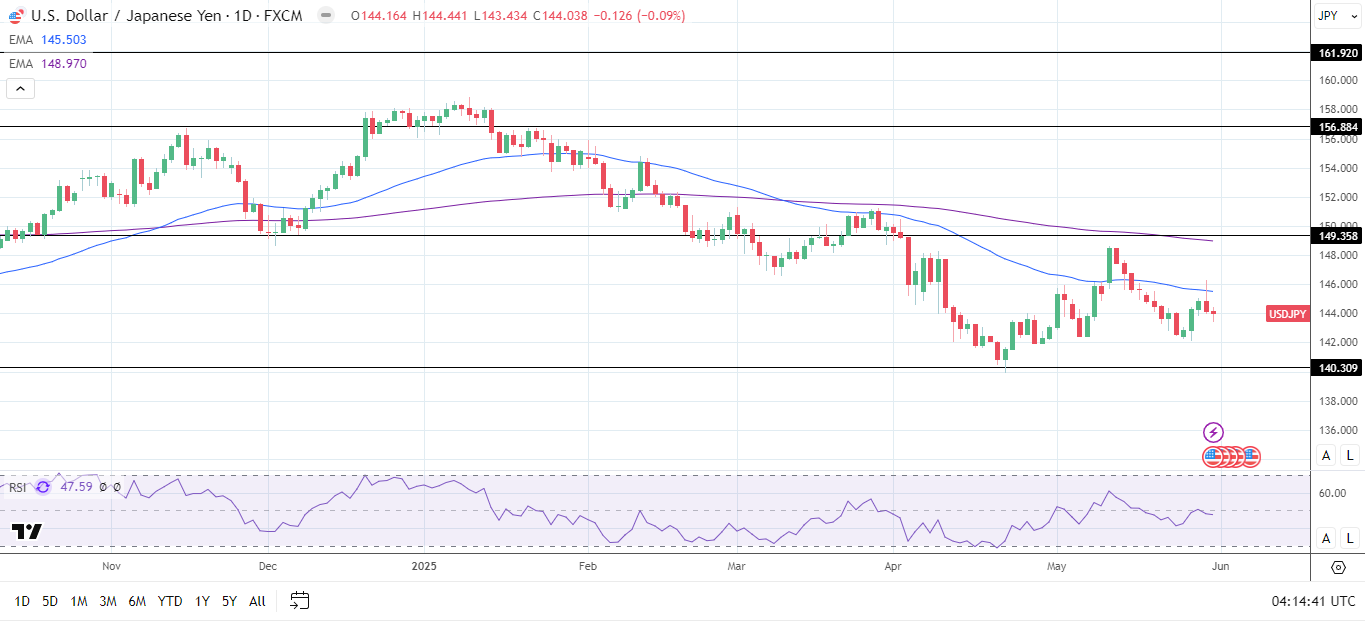 USD/JPY Daily Chart sends bearish price signals.