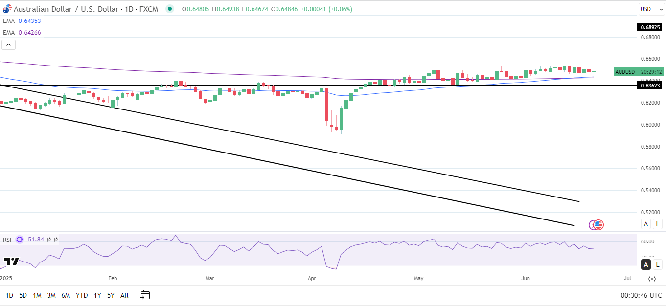 AUD/USD Daily Chart sends bullish price signals.