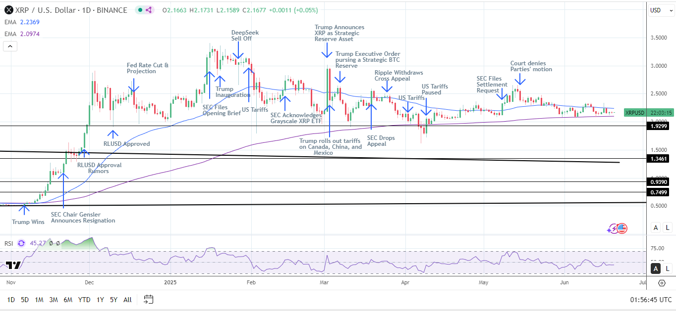 XRP Daily Chart sends bearish near-term price signals.
