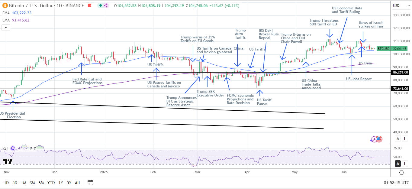 BTC Daily Chart sends bullish price signals.