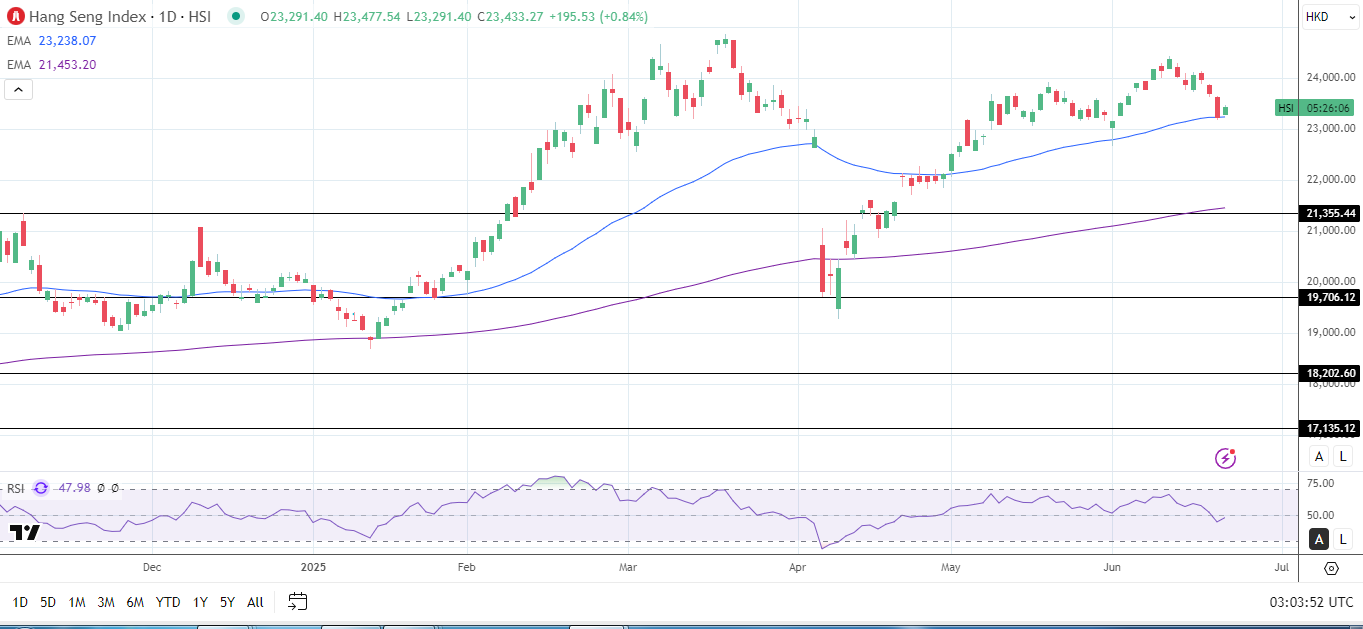 Hang Seng Index daily chart sends bullish price signals.