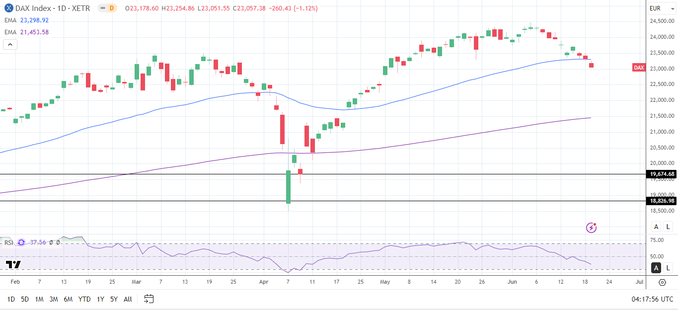 DAX Daily Chart sends bearish near-term price signals.