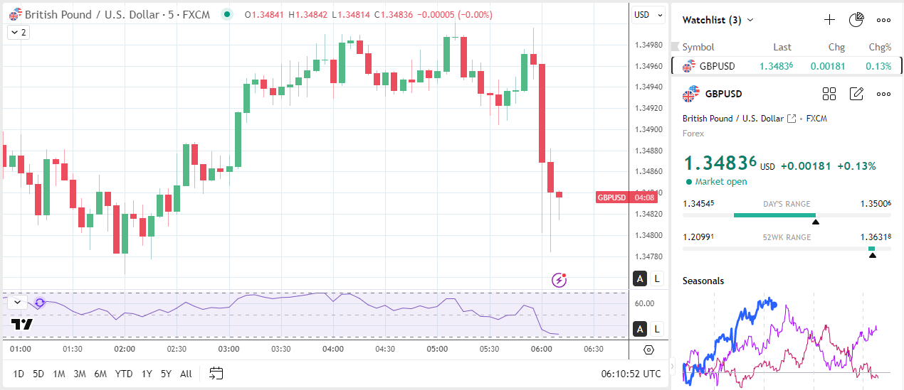 GBP/USD slides on retail sales plunge.