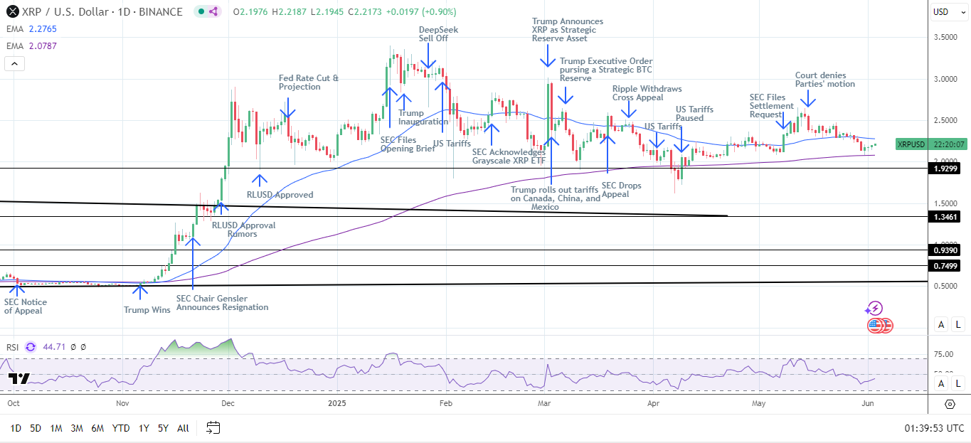 Đồ thị khung Daily của XRP gửi tín hiệu giá giảm trong ngắn hạn.