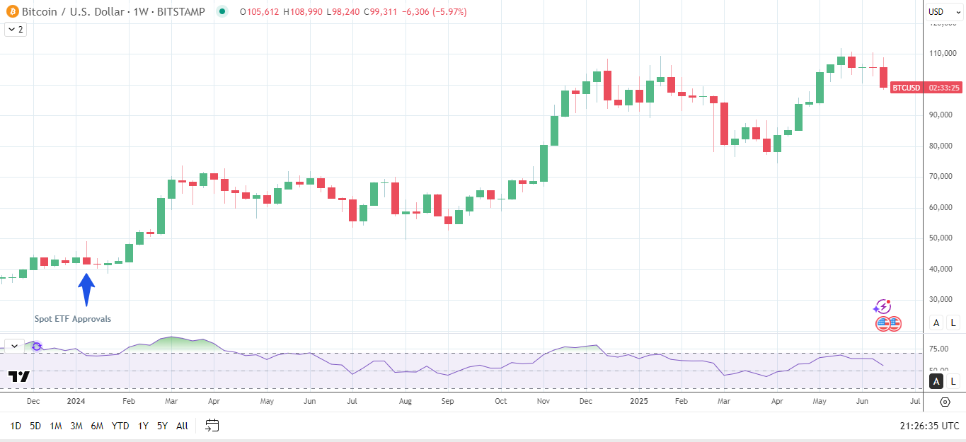 Bitcoin rallies to new highs after BTC-spot ETF approvals.