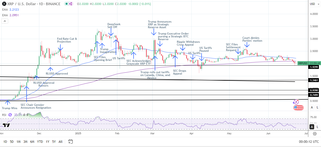 XRP Daily Chart sends bearish price signals.