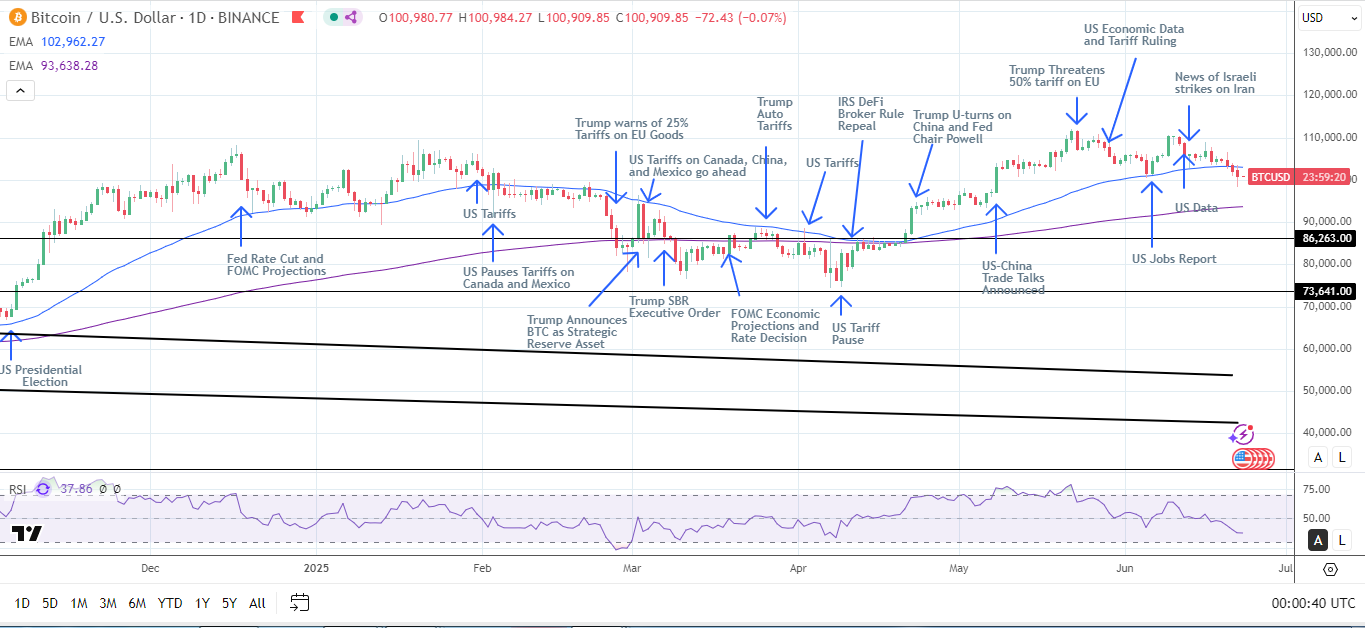 BTC Daily Chart sends bearish near-term price signals.