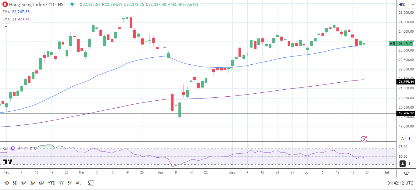 Hang Seng Index daily chart sends bullish price signals.