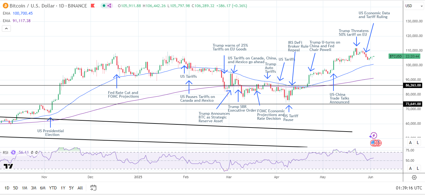 Đồ thị khung Daily của BTC gửi tín hiệu giá tăng.