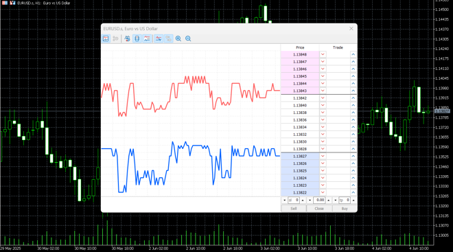 MetaTrader 5’s DoM tool