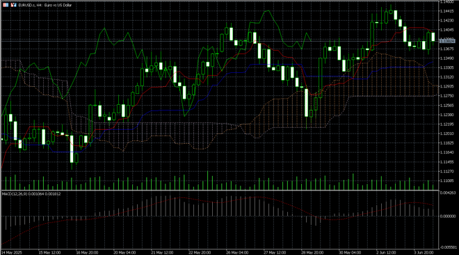 MetaTrader 5’s charts screen
