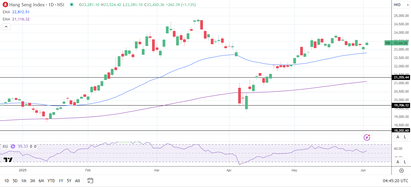 Hang Seng Index Daily Chart sends bullish price signals.