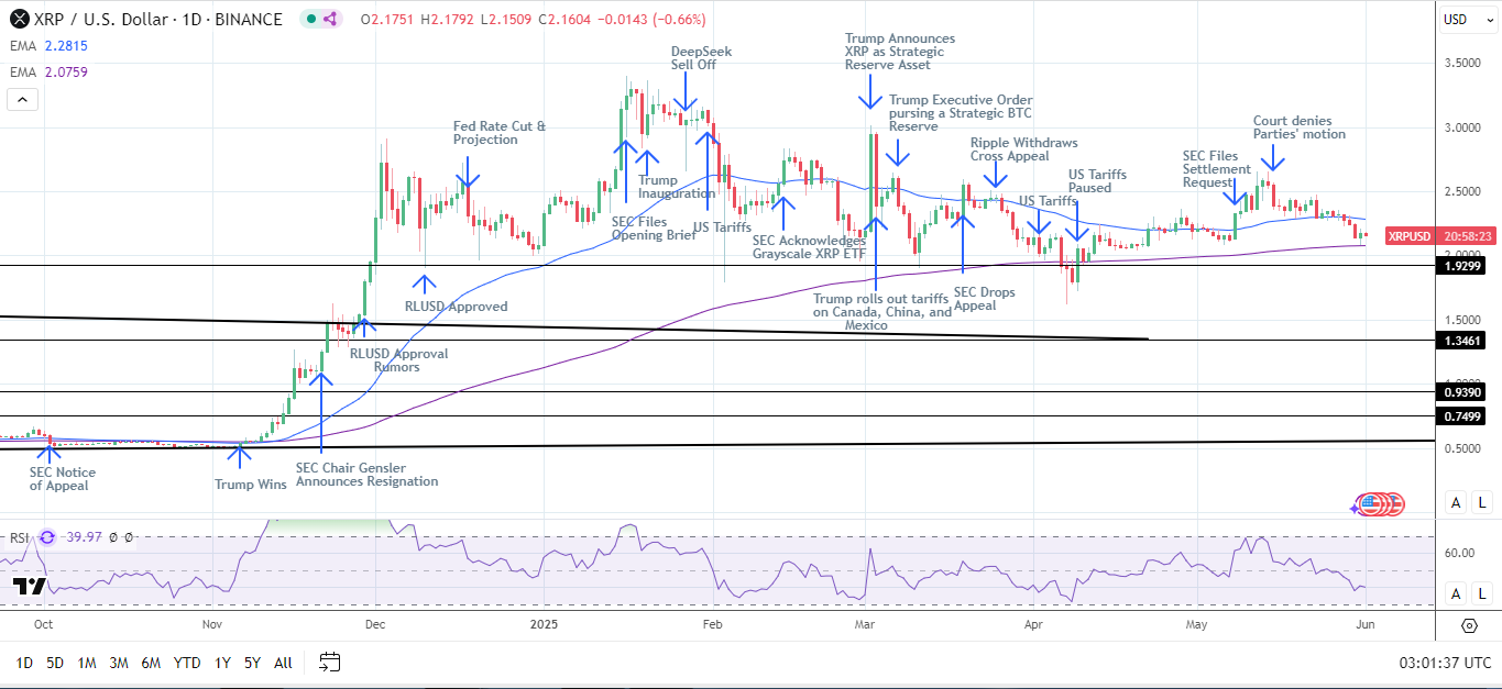 XRP Daily Chart sends bearish near-term price signals.