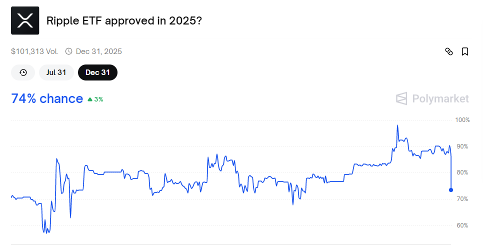 XRP-spot ETF approval odds drop amid legal uncertainty.
