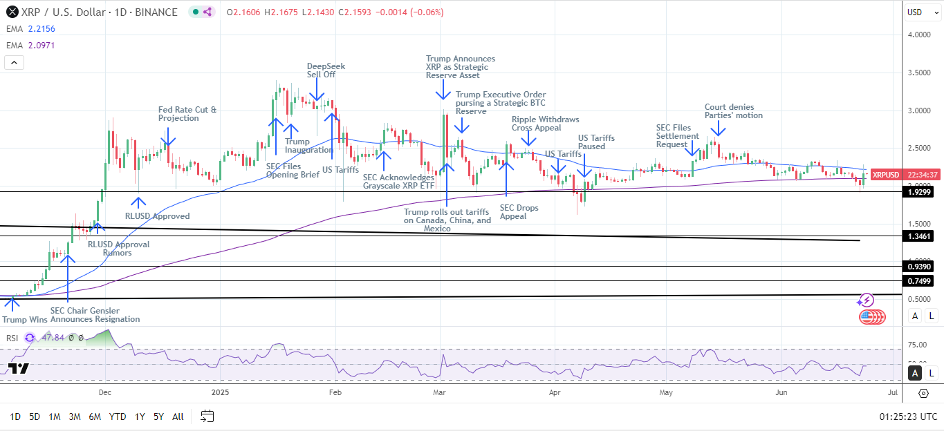 XRP Daily Chart sends bearish near-term price signals.