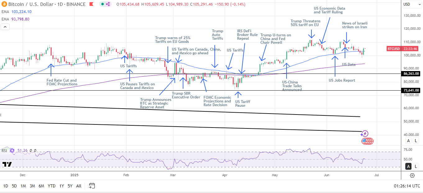 BTC Daily Chart sends bullish price signals.