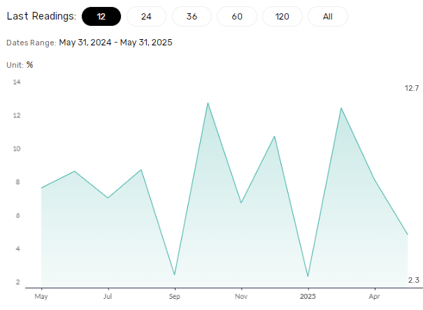 China exports slow in May.
