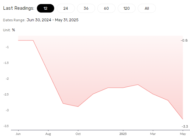 China's producer prices fall more sharply as tariffs bite.
