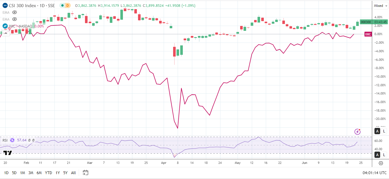 China outperforms the Nasdaq