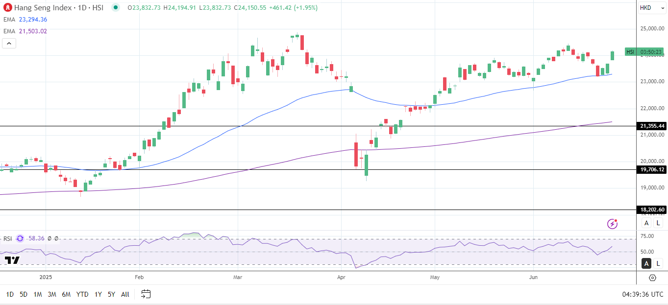 Hang Seng Index daily chart sends bullish price signals.