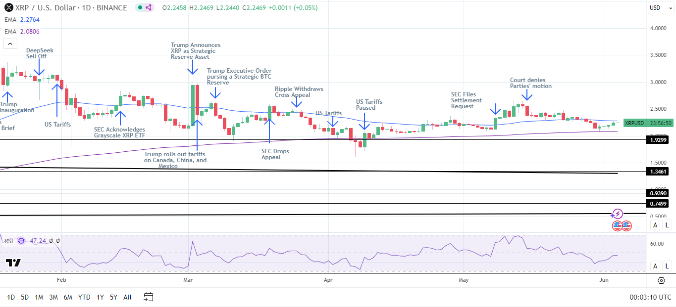 XRP Daily Chart sends bearish near-term price signals.