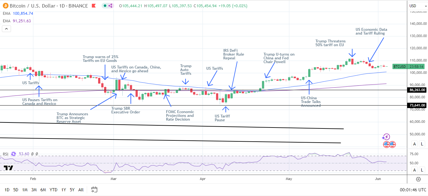 BTC Daily Chart sends bullish price signals.