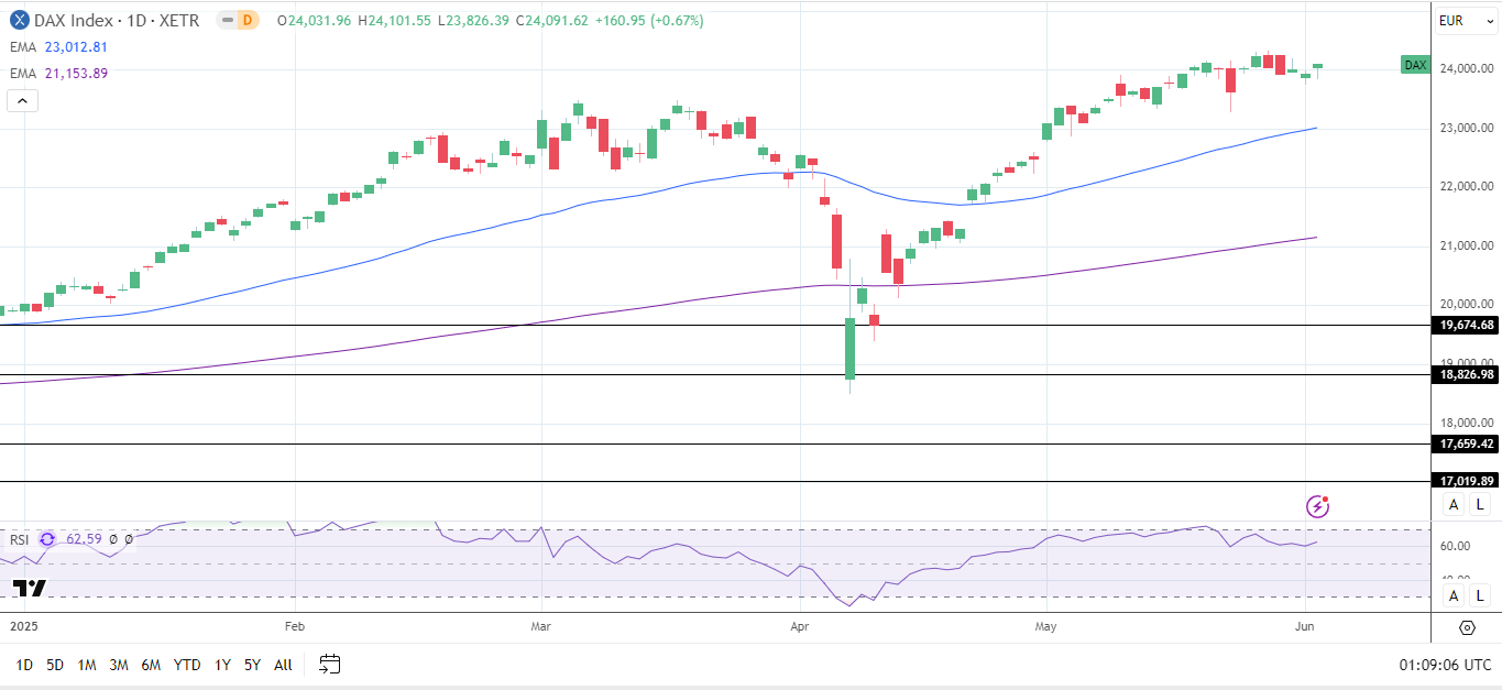 DAX Daily Chart sends bullish price signals.