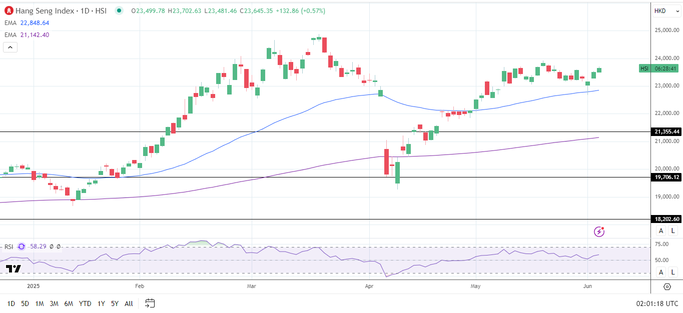 Hang Seng Index Daily Chart sends bullish price signals.