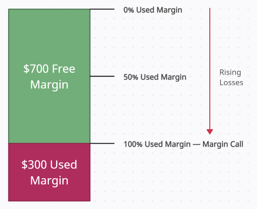 Margin call at 100%