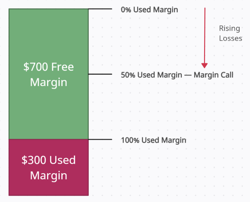 Margin call at 50%