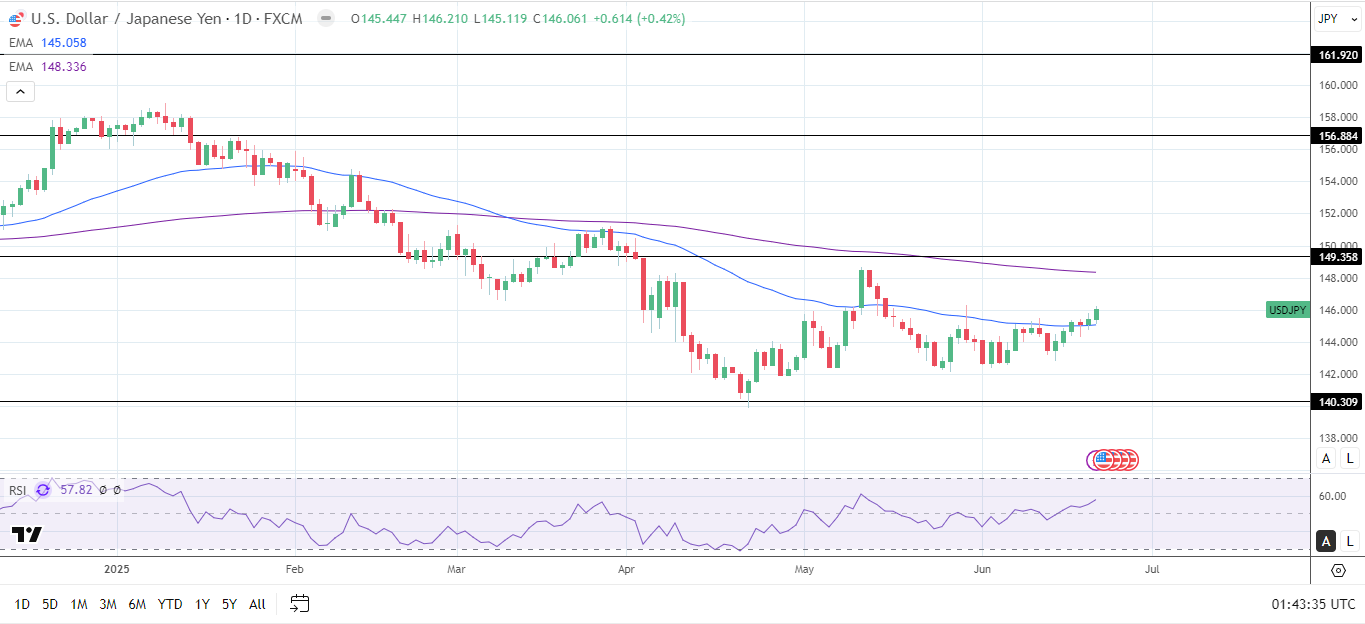 USD/JPY Daily chart sends bullish near-term price signals.
