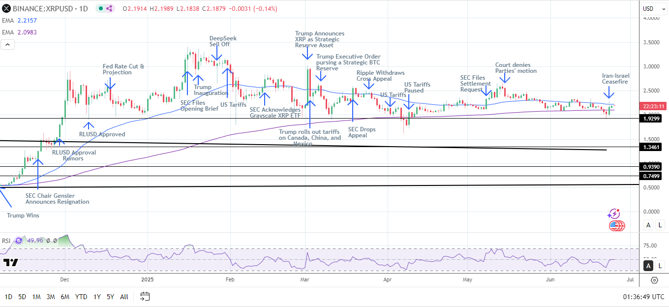 XRP Daily Chart sends bearish near-term price signals.