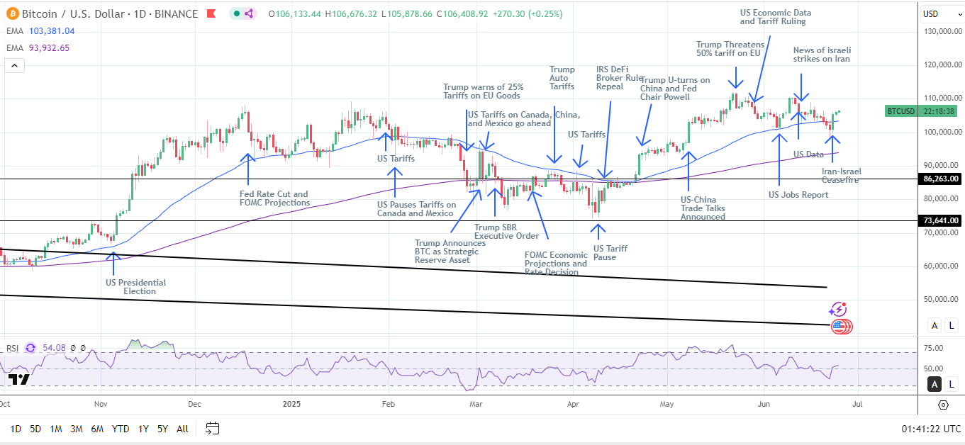 BTC Daily Chart sends bullish price signals.