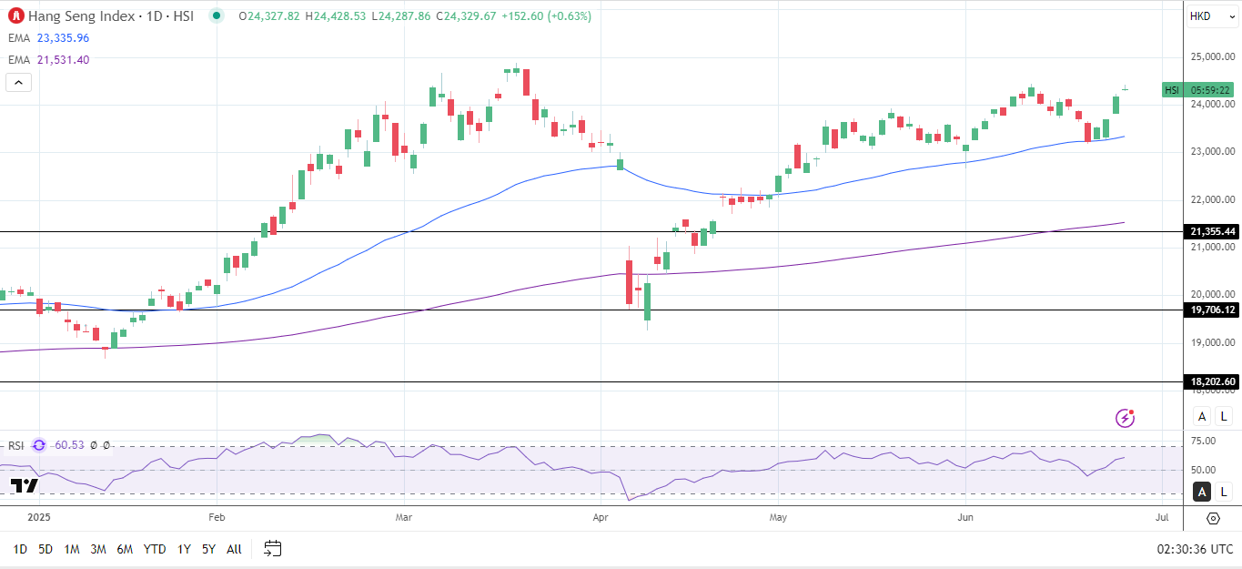 Hang Seng Index Daily Chart sends bullish price signals.