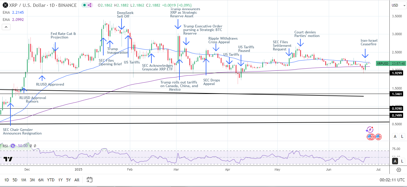 XRP Daily Chart sends bearish near-term price signals.