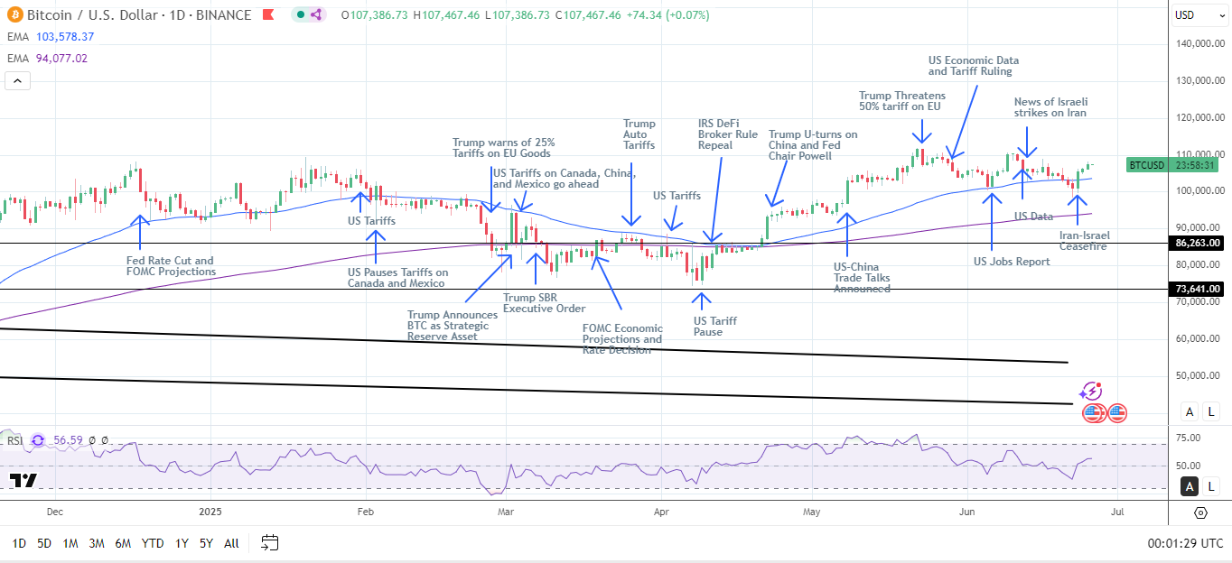 BTC Daily Chart sends bullish price signals.