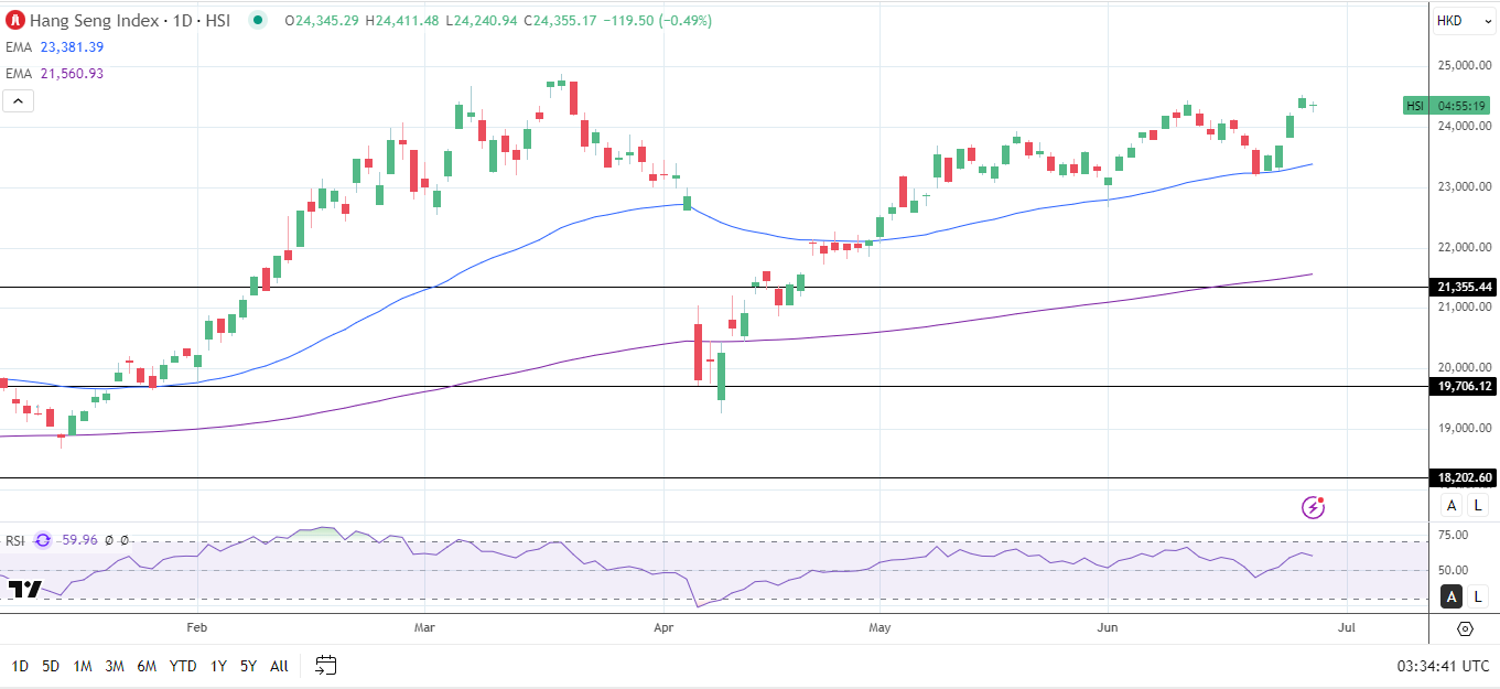 Biểu đồ Ngày của Chỉ số Hang Seng gửi tín hiệu giá tăng.