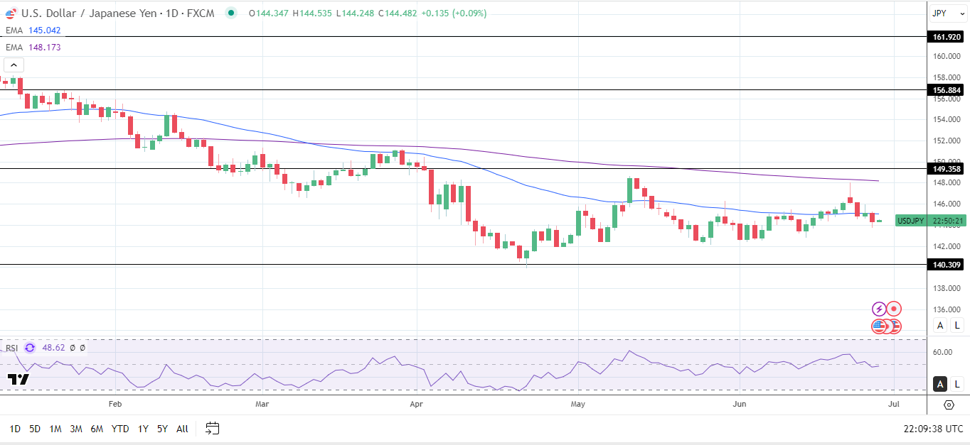 USD/JPY Daily Chart sends bearish price signals.