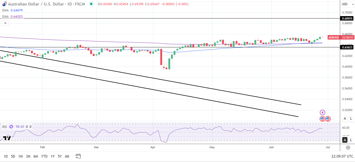 AUD/USD Daily Chart sends bullish price signals.