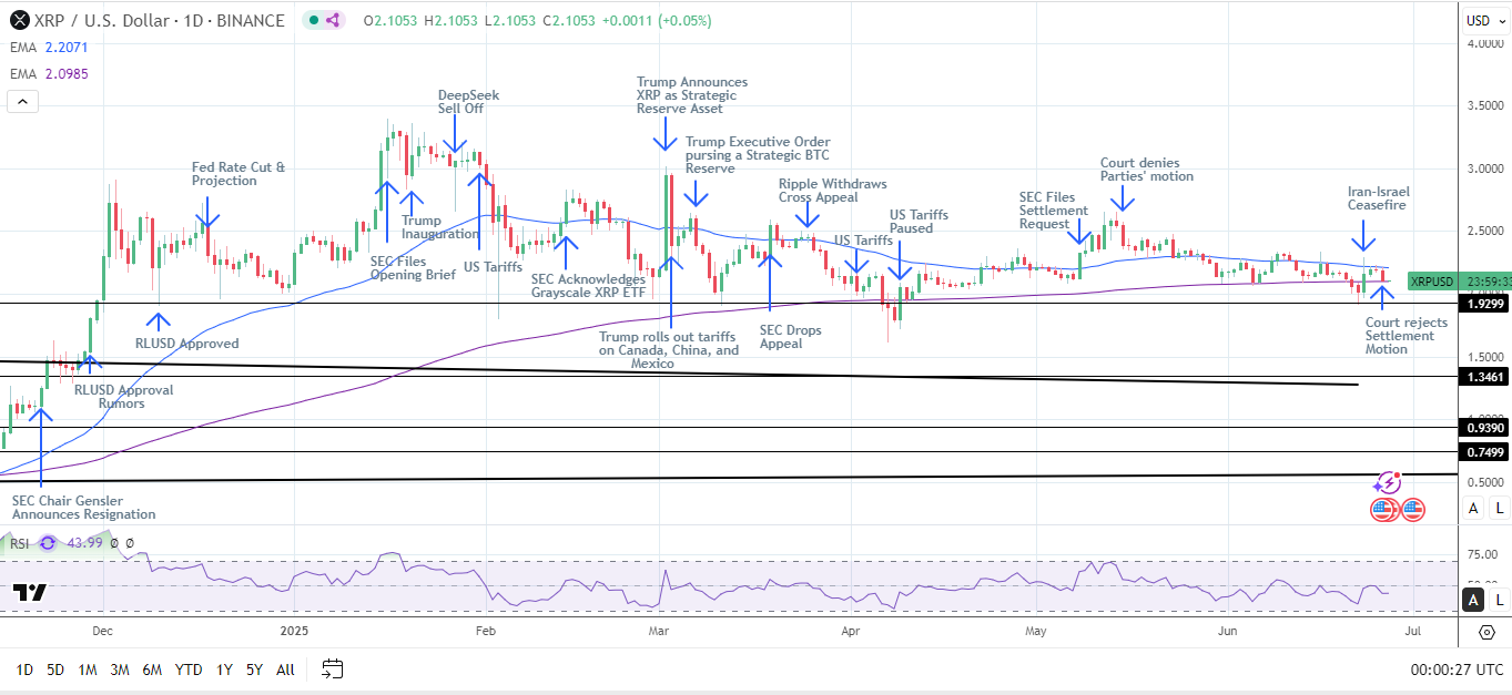 XRP Daily Chart sends bearish near-term price signals.