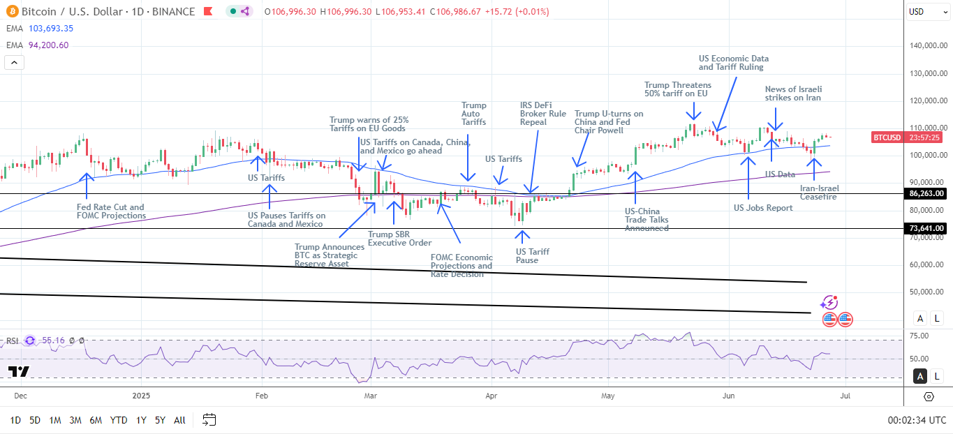 BTC Daily Chart sends bullish price signals.