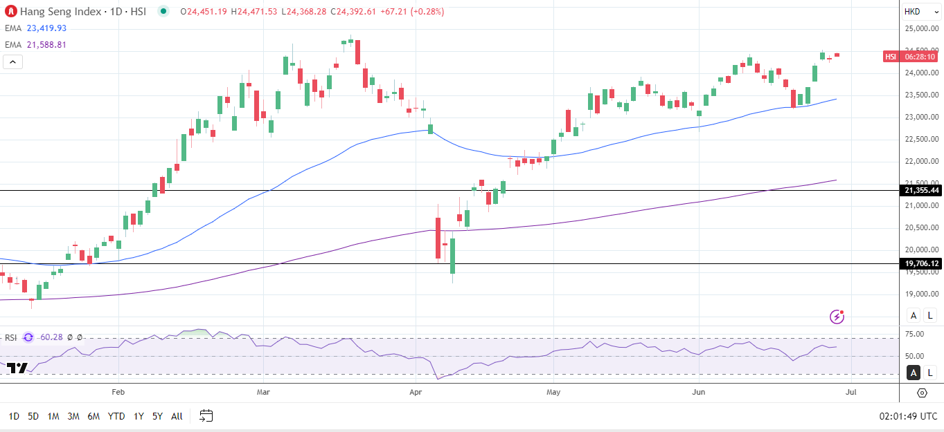 Hang Seng Index Daily Chart sends bullish price signals.