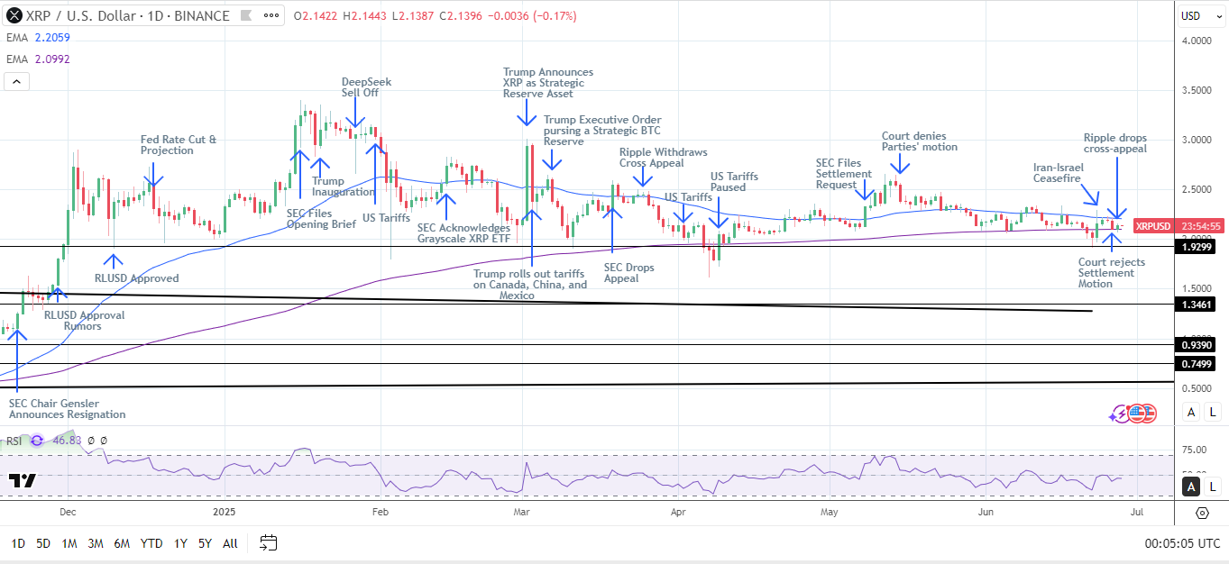 XRP Daily Chart sends bearish near-term price signals.
