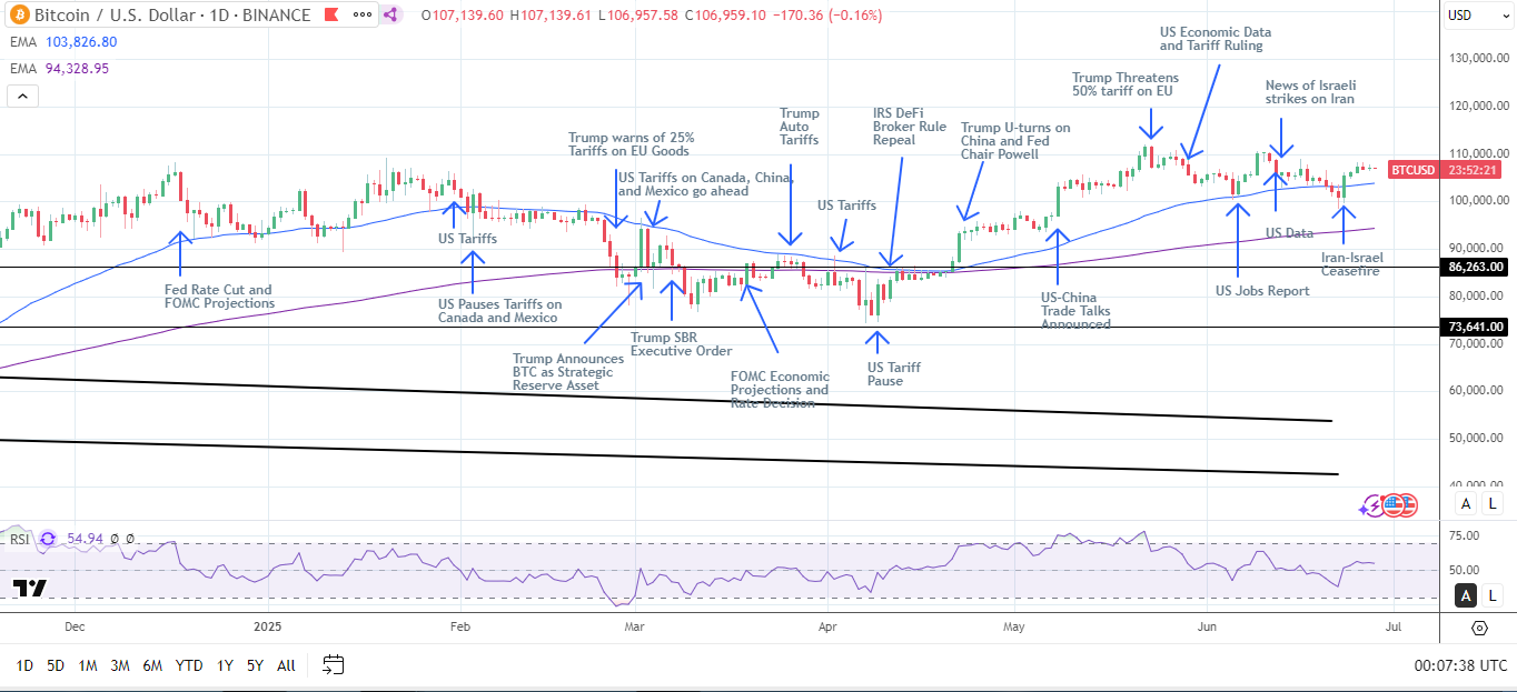 BTC Daily Chart sends bullish price signals.