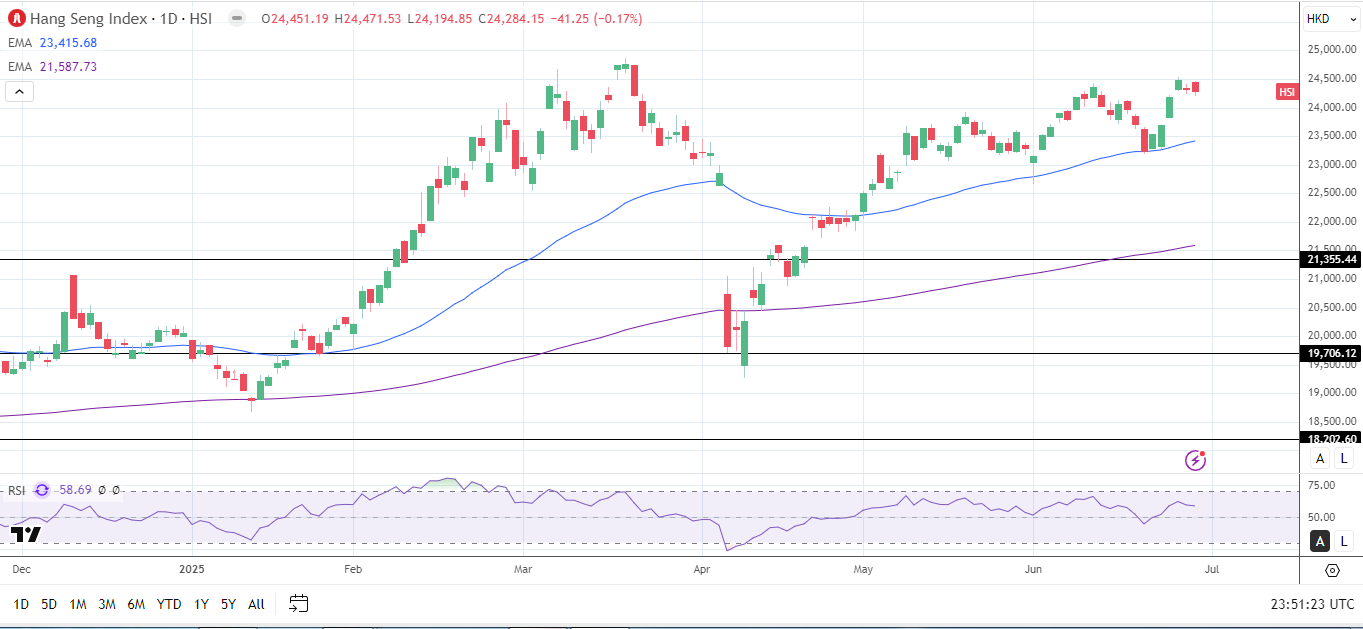 Hang seng daily chart sends bullish price signals.