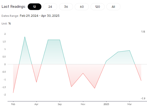 German retail sales set to rebound.