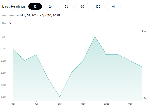 German inflation trends.
