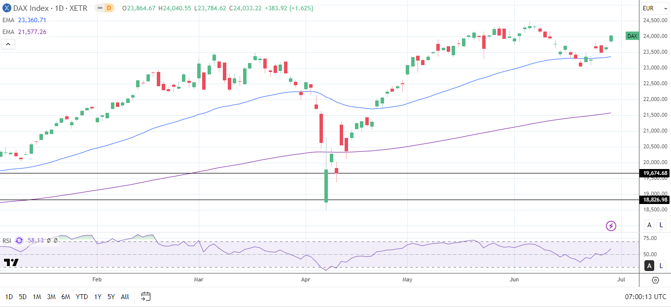 DAX Daily Chart sends bullish price signals.