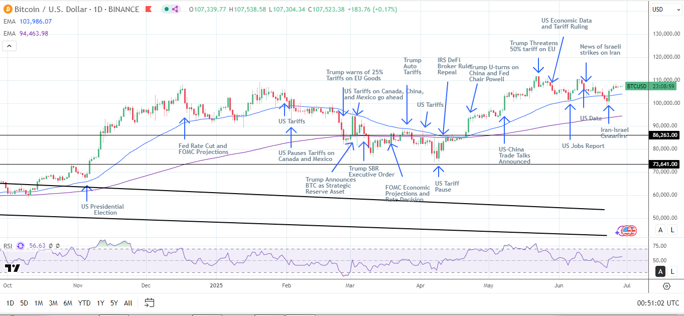 BTC Daily Chart sends bullish price signals.